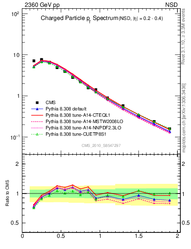 Plot of pt in 2360 GeV pp collisions