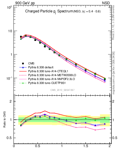 Plot of pt in 900 GeV pp collisions