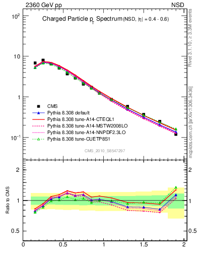 Plot of pt in 2360 GeV pp collisions