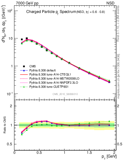 Plot of pt in 7000 GeV pp collisions