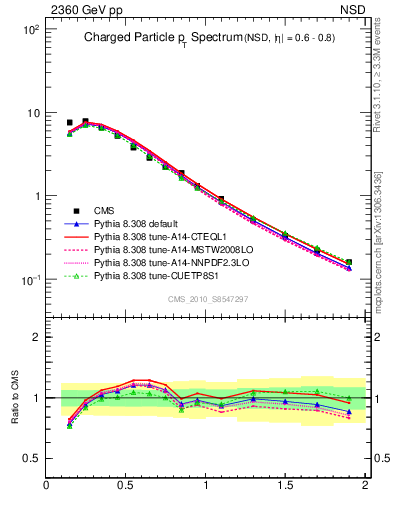 Plot of pt in 2360 GeV pp collisions