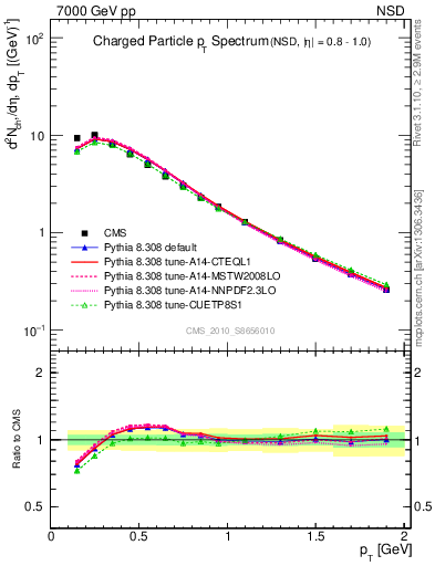 Plot of pt in 7000 GeV pp collisions