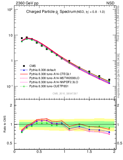 Plot of pt in 2360 GeV pp collisions