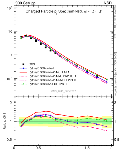 Plot of pt in 900 GeV pp collisions