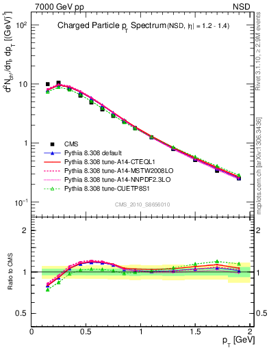 Plot of pt in 7000 GeV pp collisions