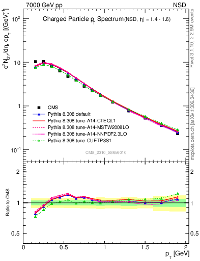 Plot of pt in 7000 GeV pp collisions