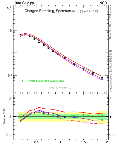 Plot of pt in 900 GeV pp collisions