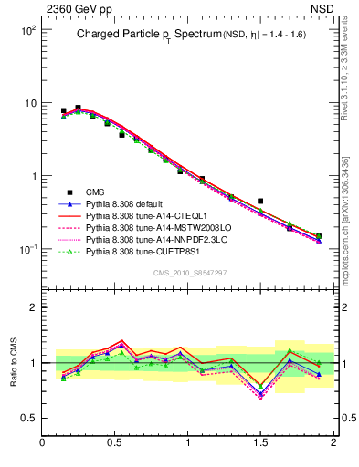 Plot of pt in 2360 GeV pp collisions