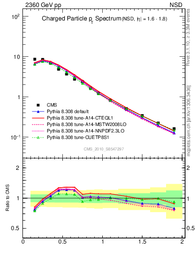 Plot of pt in 2360 GeV pp collisions