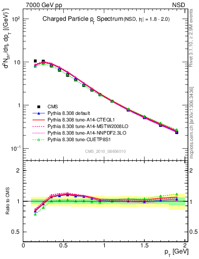 Plot of pt in 7000 GeV pp collisions