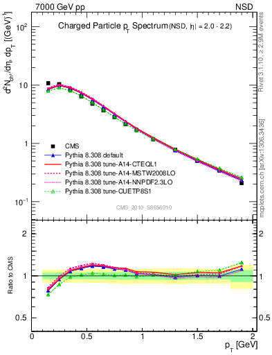 Plot of pt in 7000 GeV pp collisions