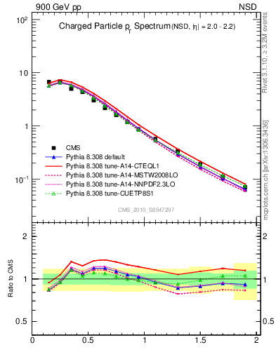 Plot of pt in 900 GeV pp collisions