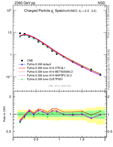 Plot of pt in 2360 GeV pp collisions