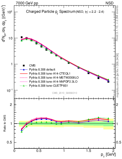 Plot of pt in 7000 GeV pp collisions