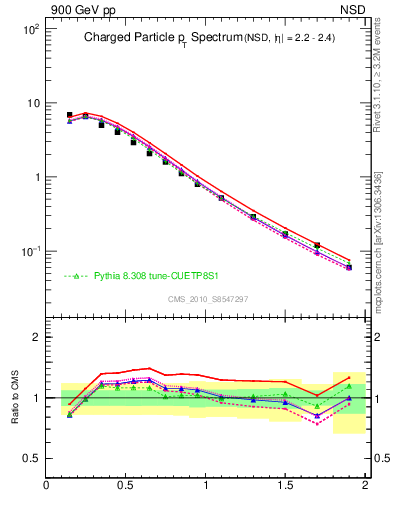 Plot of pt in 900 GeV pp collisions