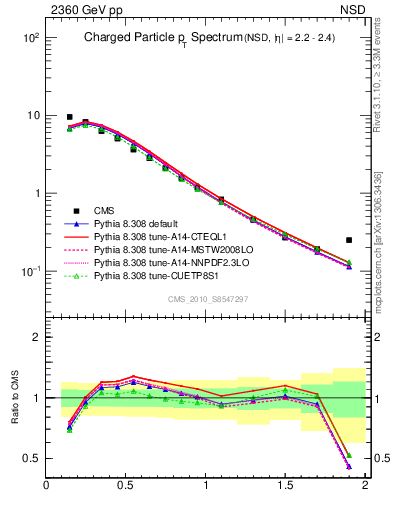 Plot of pt in 2360 GeV pp collisions