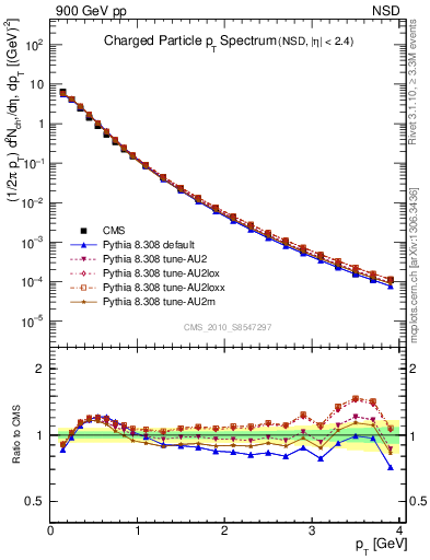 Plot of pt in 900 GeV pp collisions