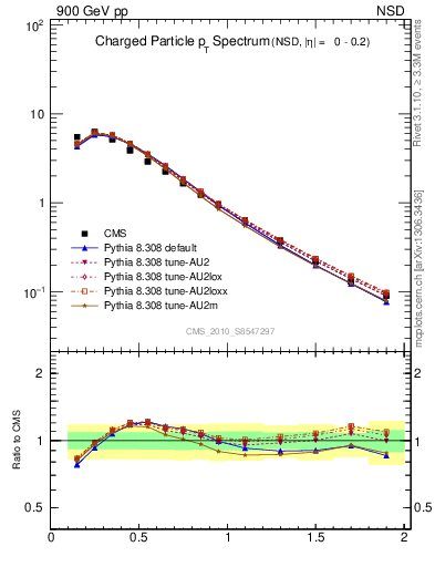 Plot of pt in 900 GeV pp collisions