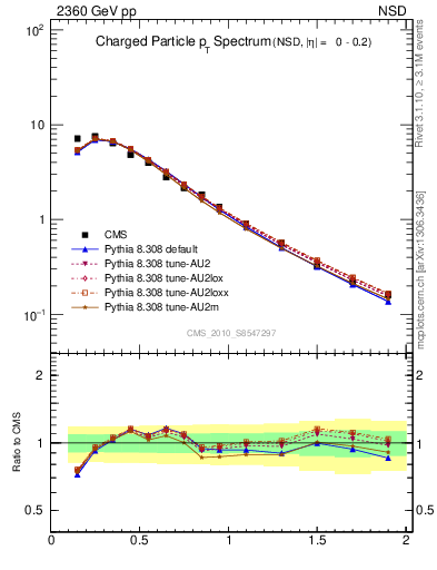 Plot of pt in 2360 GeV pp collisions