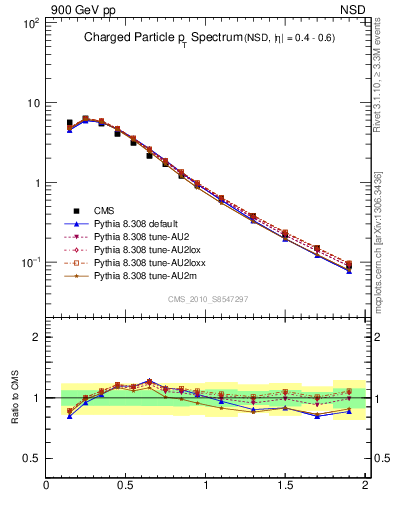 Plot of pt in 900 GeV pp collisions