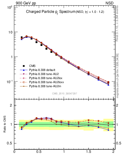 Plot of pt in 900 GeV pp collisions