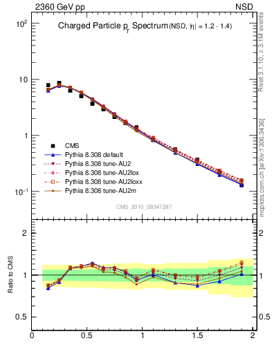 Plot of pt in 2360 GeV pp collisions