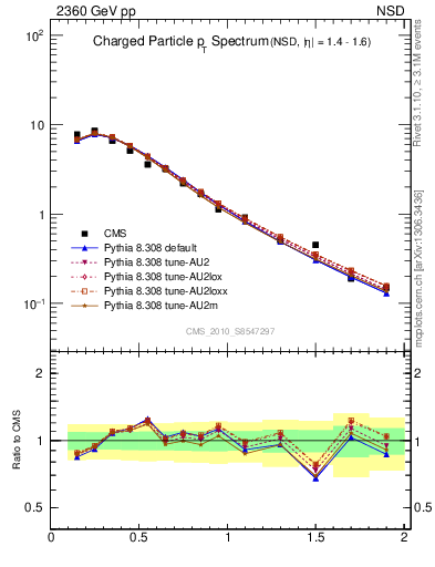 Plot of pt in 2360 GeV pp collisions