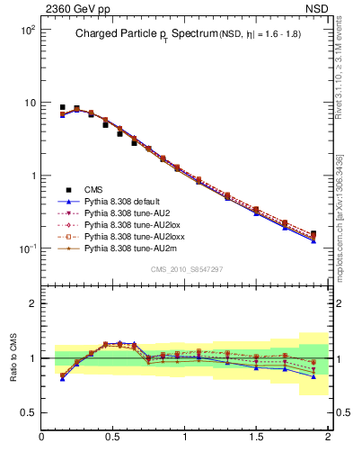 Plot of pt in 2360 GeV pp collisions