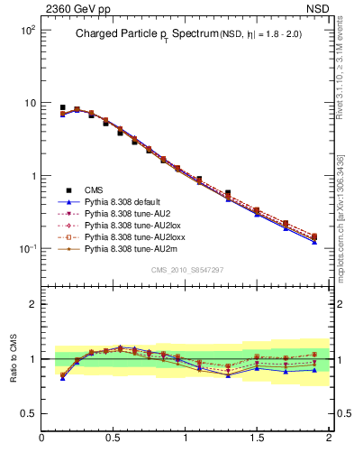 Plot of pt in 2360 GeV pp collisions