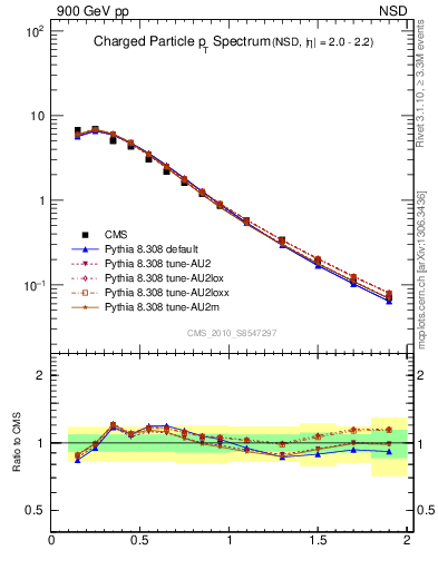 Plot of pt in 900 GeV pp collisions