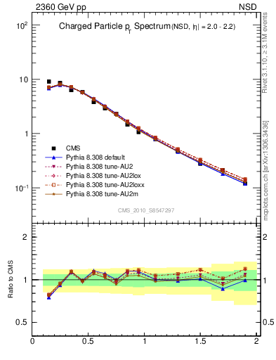 Plot of pt in 2360 GeV pp collisions