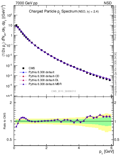 Plot of pt in 7000 GeV pp collisions