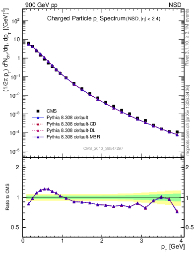 Plot of pt in 900 GeV pp collisions