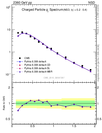 Plot of pt in 2360 GeV pp collisions