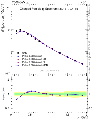 Plot of pt in 7000 GeV pp collisions