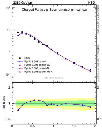 Plot of pt in 2360 GeV pp collisions