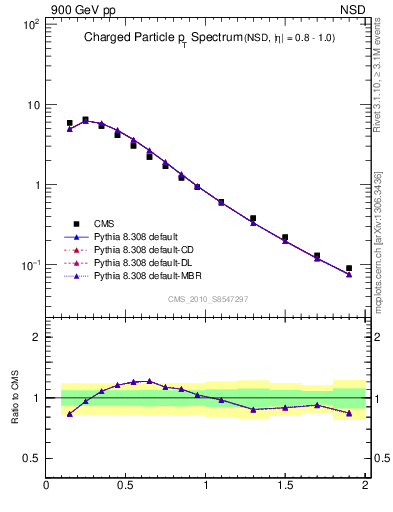 Plot of pt in 900 GeV pp collisions