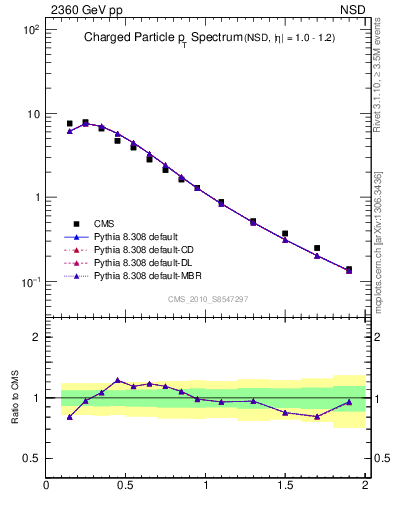 Plot of pt in 2360 GeV pp collisions