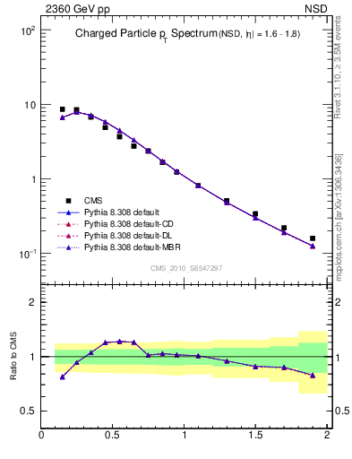 Plot of pt in 2360 GeV pp collisions