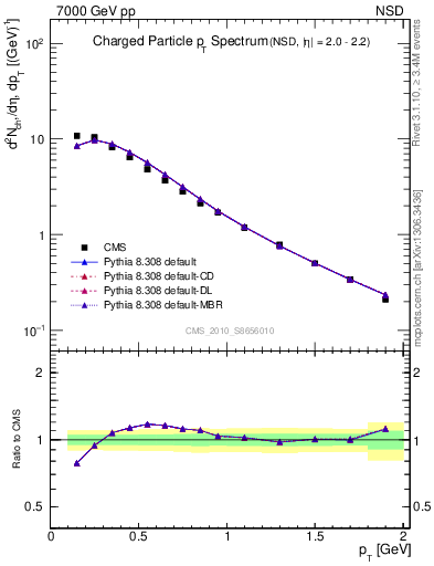 Plot of pt in 7000 GeV pp collisions