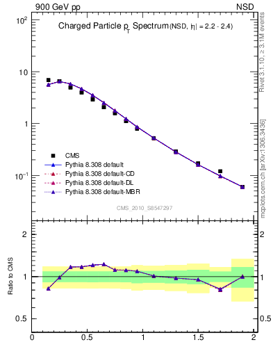 Plot of pt in 900 GeV pp collisions