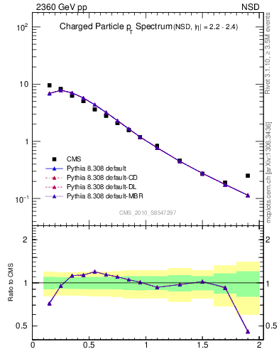 Plot of pt in 2360 GeV pp collisions