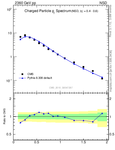 Plot of pt in 2360 GeV pp collisions