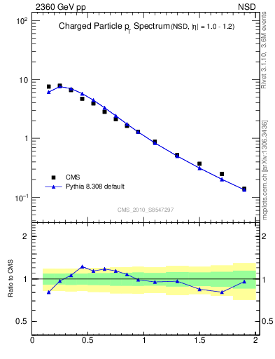 Plot of pt in 2360 GeV pp collisions