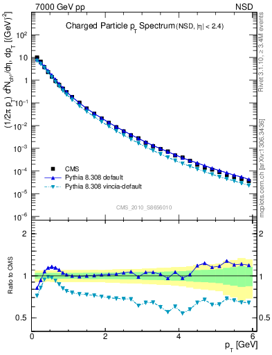 Plot of pt in 7000 GeV pp collisions