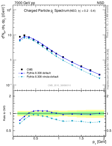 Plot of pt in 7000 GeV pp collisions