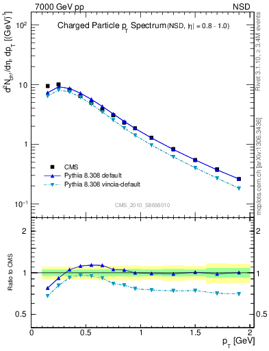 Plot of pt in 7000 GeV pp collisions