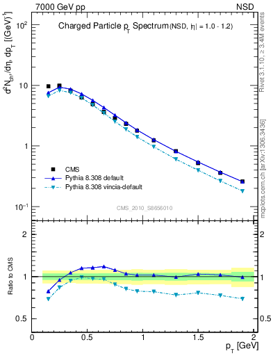 Plot of pt in 7000 GeV pp collisions