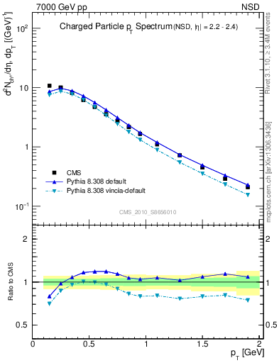 Plot of pt in 7000 GeV pp collisions