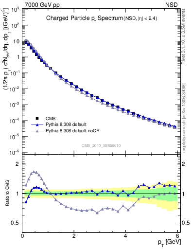 Plot of pt in 7000 GeV pp collisions